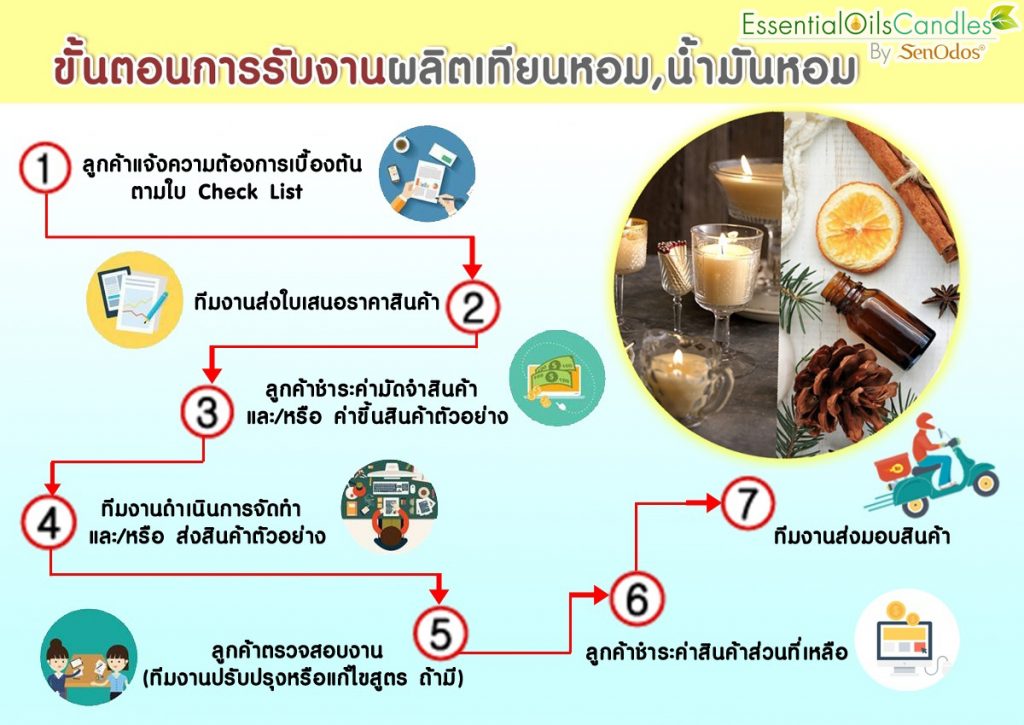 ขั้นตอน รับงาน ผลิตงาน เทียนหอม น้ำมันหอมระเหย